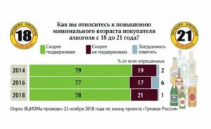 Продажа алкоголя с какого возраста в россии
