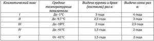 Спецодежда Кладовщика Нормы Списания В 2020 Году
