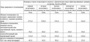 Налог на аренду при сдаче квартиры 2020 пенсионером
