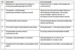Продажа Комнаты В Общежитии Документы Для Сделки 2020