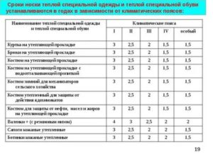 Спецодежда Кладовщика Нормы Списания В 2020 Году