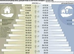 Совокупный Доход Семьи Для Получения Субсидии В 2020 Году В Москве