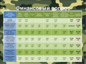 Какие льготы имеют военнослужащие по контракту в 2020 году