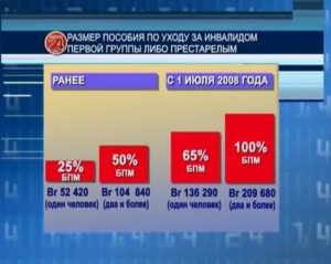 Размер Пособие По Уходу За Инвалидом 1 Группы В Беларуси