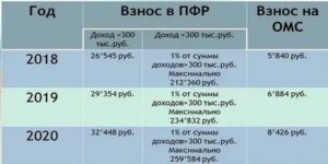 Страховые Взносы Платить С Копейками Или Без 2020