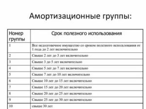 Мебель К Какой Группе Основных Средств Относится