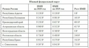 Минимальная Пенсия По Старости В 2020 Году В Волгограде