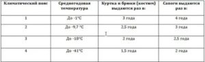 Срок Эксплуатации Спецодежды 2020