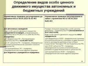 Списание Федерального Имущества Бюджетным Учреждением В 2020 Году