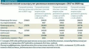 Социальная Пенсия Родителям Погибшего Солдата В 2020 Во Сколько Лет Назначат