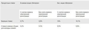 Снижение Процентной Ставки По Ипотеке При Рождении Второго Ребенка