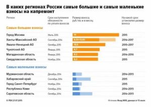 Членские Взнос На Капитальный Ремонт В Московской Области 2020 Тарифы