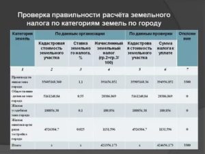 Налог на землю сельхозназначения в 2020 на га
