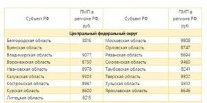 Прожиточный Минимум В Брянске На 2020 На Детское Пособие