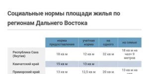Полагаемая норма жилья на ребенка в 2020 году