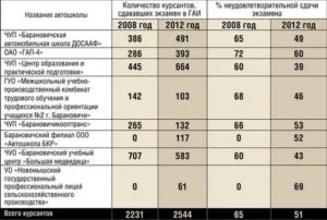 Сколько Часов Надо Откатать В Автошколе По Закону 2020