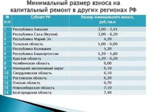 Минимальный Размер Взноса На Капитальный Ремонт В Московской Области В 2020