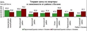 Стоимость Квадратного Метра По Соц.Ипотеке В Татарстане 2020 Год