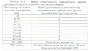 Нормы по количеству парковочных мест у жилого дома