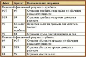 Проводка По Начислению Налоговых Доходов В 2020 Году