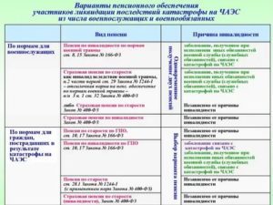 Пенсионные льготы по чернобылю 4зона