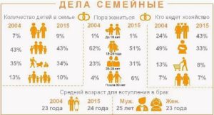 Среднее Число Детей В Семье В России