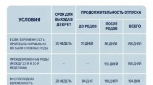 На каком сроке отправляют в декретный отпуск