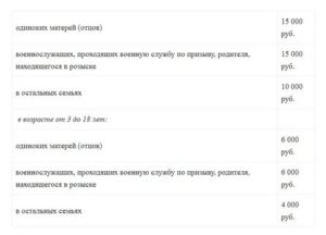 Что Положено Одиноким Матерям 2020 В Москве