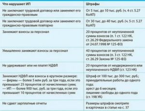 Штраф Ип За Неоформленного Работника 2020