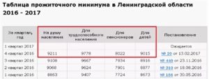 Прожиточный Минимум Для Пенмионеров В Лен Обл