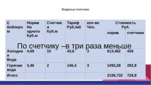 Сколько Стоит Горячая Вода В Омске По Счетчику 2020