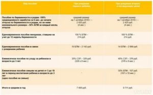 Размер Единовременного Пособия При Рождении Ребенка В 2020 Году По Регионам В Рф