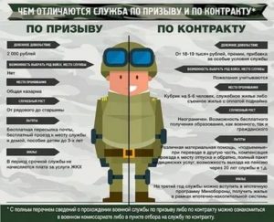 Льготы для контрактников в армии