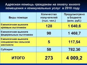 Размер Адресной Помощи В Ростовской Области В 2020