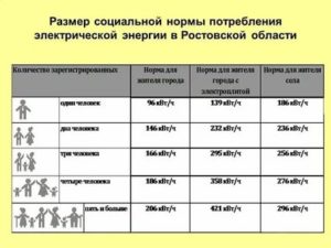 Социальная Норма На Электроэнергию В Нижнем Новгороде На2020 Г. В Домах С Электроплитами