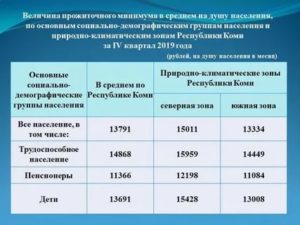 Прожиточный Минимум В Воронеже В 2020 Году С 1 Января