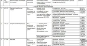 Список Бесплатных Лекарств Для Диабетиков На 2020 Год