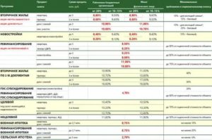 Снижение Процентной Ставки По Ипотеке В Россельхозбанке