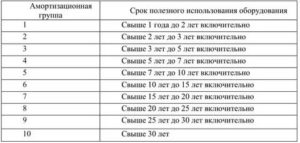 Срок Полезного Использования Офисной Мебели По Классификатору