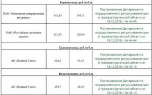 Сколько Стоит Горячая Вода В Омске По Счетчику 2020