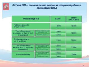 Размер Ежемесячного Пособия На Содержание Приёмного Ребенка В Московской Области 2020 Год