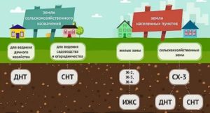 Можно ли построить дом на земле сельхозназначения 2020