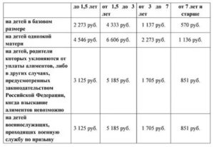 Размер Выплат Матерямодиночкам В 2020 Году В Нижнем Новгороде