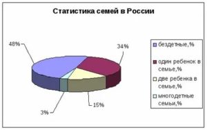 Нуклеарные семьи в россии статистика 2020