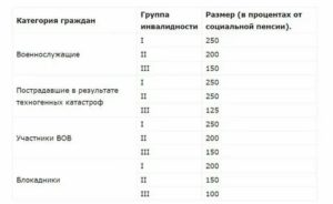 Пенсии чаэс инвалид 3 группы в 2020 году