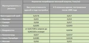 Менялся Ли Норматив Килокалорий На Обогрев 1 Кв. М В Москве