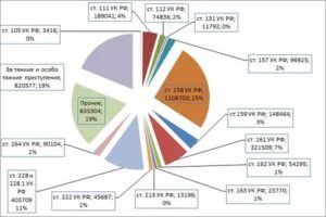 Статистика преступлений по ст 228 ук рф за 2020 год