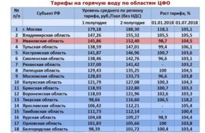 Стоимость Горячей И Холодной Воды В Москве