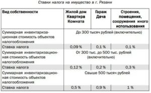 Процентная Ставка Налога На Дом В Московской Области В 2020