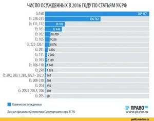 Статистика преступлений по ст 228 ук рф за 2020 год